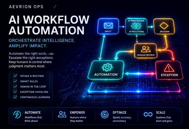 Workflow automation connecting AI processing, human review, and exception handling.