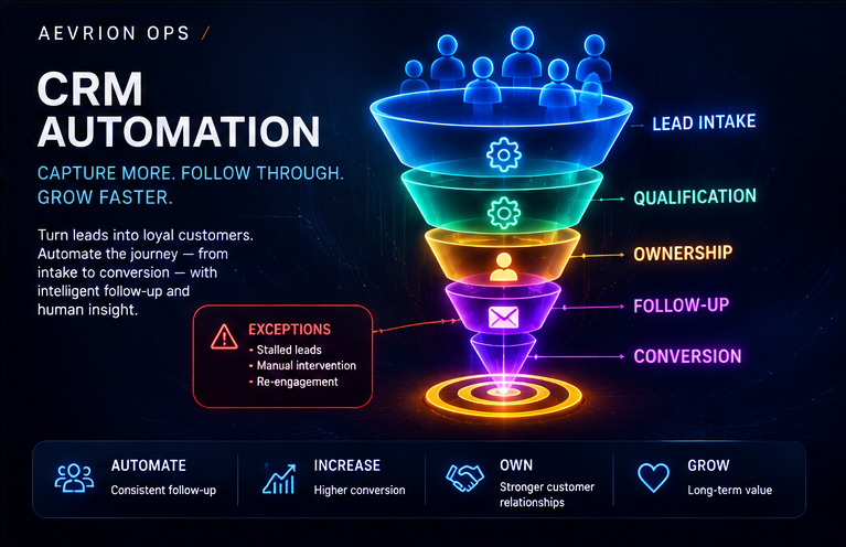 CRM funnel routing leads through qualification, ownership, follow-up, exceptions, and conversion.